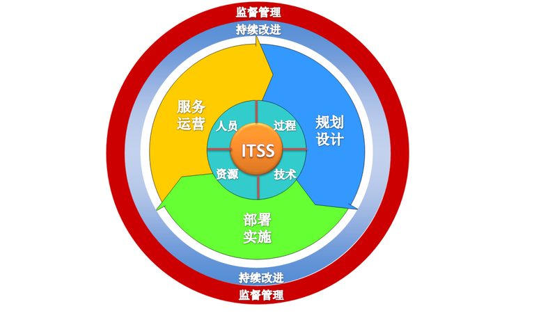 上海it运维外包怎么收费